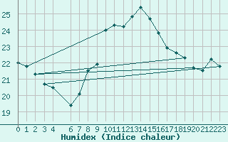 Courbe de l'humidex pour Plymouth (UK)