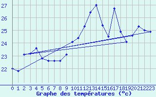 Courbe de tempratures pour Cap Bar (66)