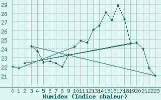 Courbe de l'humidex pour Herserange (54)