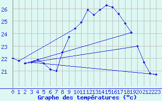 Courbe de tempratures pour Cap Corse (2B)