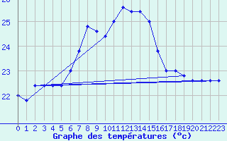 Courbe de tempratures pour Capo Caccia