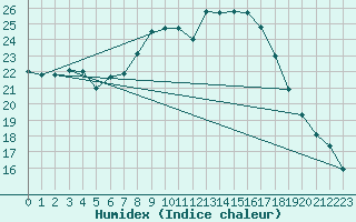 Courbe de l'humidex pour Plymouth (UK)