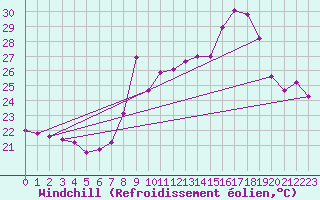 Courbe du refroidissement olien pour Cap Cpet (83)