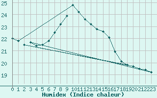 Courbe de l'humidex pour Hel