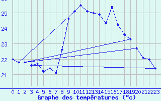 Courbe de tempratures pour Leucate (11)