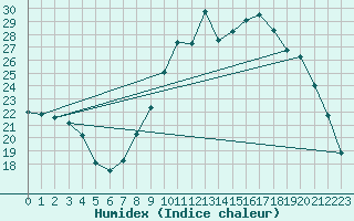 Courbe de l'humidex pour Guret Saint-Laurent (23)