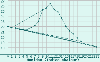 Courbe de l'humidex pour Weinbiet