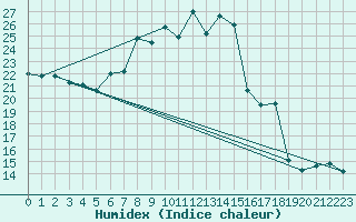 Courbe de l'humidex pour Landeck