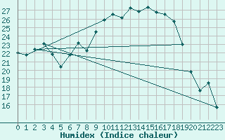 Courbe de l'humidex pour Weihenstephan