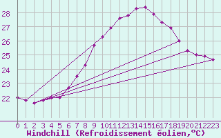 Courbe du refroidissement olien pour Fuengirola