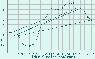 Courbe de l'humidex pour Ambrieu (01)