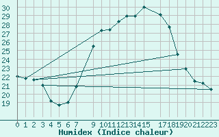 Courbe de l'humidex pour Herstmonceux (UK)