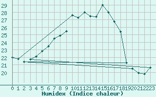 Courbe de l'humidex pour Cressier