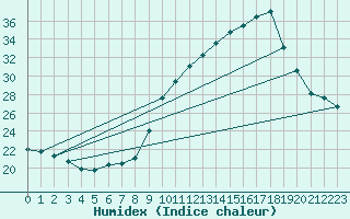 Courbe de l'humidex pour Nmes - Courbessac (30)
