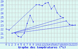 Courbe de tempratures pour Trapani / Birgi