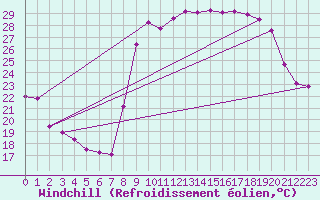 Courbe du refroidissement olien pour Hyres (83)