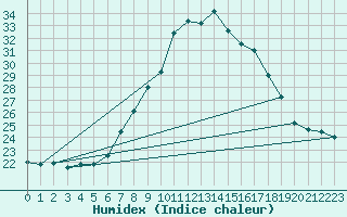 Courbe de l'humidex pour Lisboa / Geof