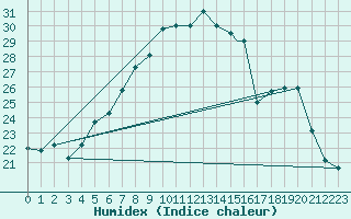 Courbe de l'humidex pour Al-Jouf