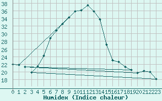 Courbe de l'humidex pour Dudince