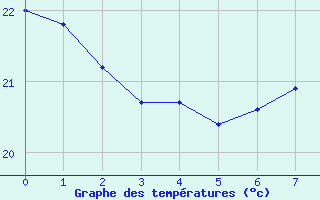 Courbe de tempratures pour El Arenosillo