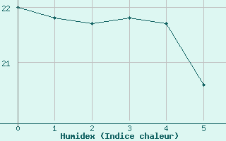 Courbe de l'humidex pour le bateau EUCFR05