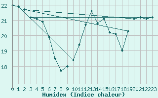 Courbe de l'humidex pour Agde (34)