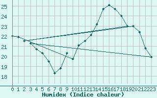 Courbe de l'humidex pour Le Bourget (93)