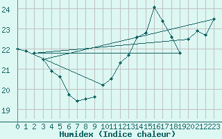 Courbe de l'humidex pour Thoiras (30)