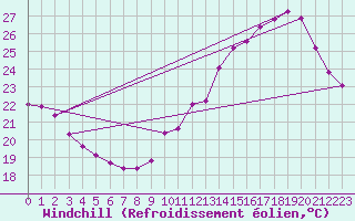 Courbe du refroidissement olien pour Alaigne (11)