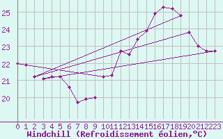 Courbe du refroidissement olien pour Cap Bar (66)