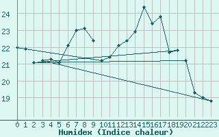 Courbe de l'humidex pour Gersau