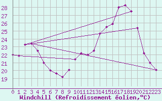 Courbe du refroidissement olien pour Gourdon (46)