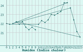 Courbe de l'humidex pour Dunkerque (59)