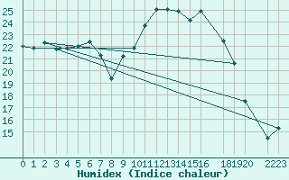 Courbe de l'humidex pour Montalbn