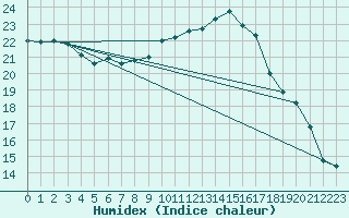 Courbe de l'humidex pour Leconfield