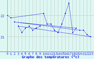 Courbe de tempratures pour Leucate (11)