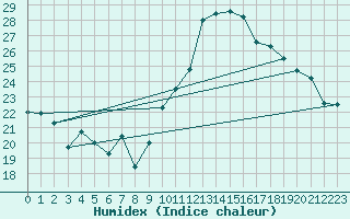 Courbe de l'humidex pour Marignane (13)