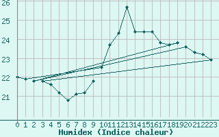 Courbe de l'humidex pour Helgoland