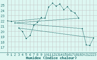 Courbe de l'humidex pour Tibenham Airfield