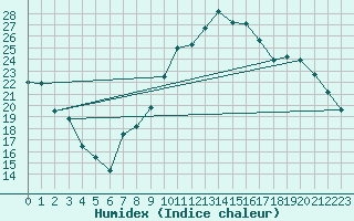Courbe de l'humidex pour Meppen