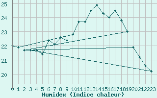 Courbe de l'humidex pour Angoulme - Brie Champniers (16)