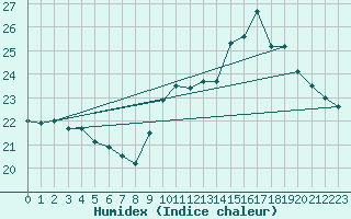 Courbe de l'humidex pour Ambrieu (01)