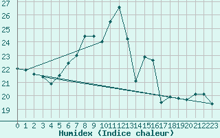 Courbe de l'humidex pour Berlin-Tempelhof