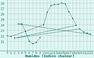 Courbe de l'humidex pour Dijon / Longvic (21)