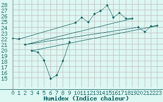 Courbe de l'humidex pour Hyres (83)