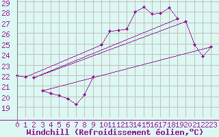 Courbe du refroidissement olien pour Biarritz (64)