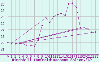 Courbe du refroidissement olien pour Ste (34)