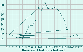 Courbe de l'humidex pour Schmuecke