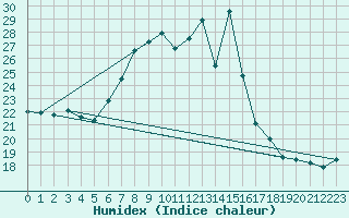 Courbe de l'humidex pour Weinbiet