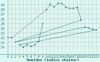 Courbe de l'humidex pour Alistro (2B)